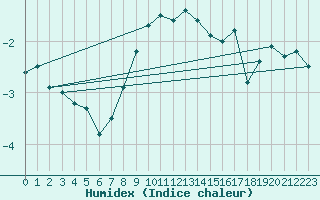 Courbe de l'humidex pour Naluns / Schlivera