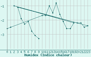 Courbe de l'humidex pour Bellecte - Nivose (73)