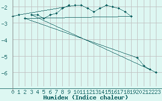 Courbe de l'humidex pour Zugspitze