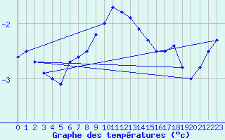 Courbe de tempratures pour Weinbiet