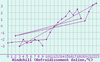 Courbe du refroidissement olien pour Millau (12)