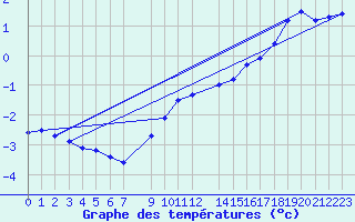 Courbe de tempratures pour Tomtabacken