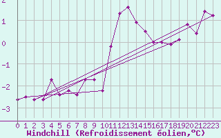 Courbe du refroidissement olien pour Berus