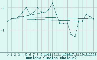 Courbe de l'humidex pour Vf. Omu