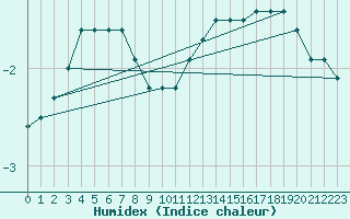 Courbe de l'humidex pour Kahler Asten