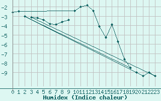 Courbe de l'humidex pour Pec Pod Snezkou