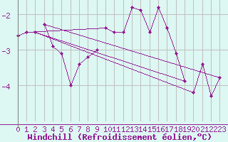 Courbe du refroidissement olien pour Marknesse Aws