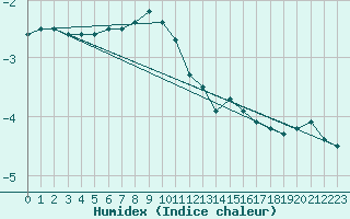 Courbe de l'humidex pour Schmittenhoehe