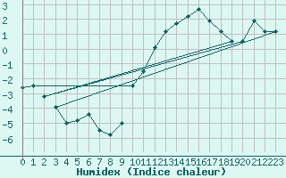 Courbe de l'humidex pour Alenon (61)