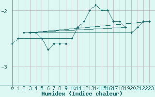 Courbe de l'humidex pour Mont-Saint-Vincent (71)