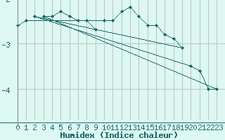 Courbe de l'humidex pour Saint-Amans (48)