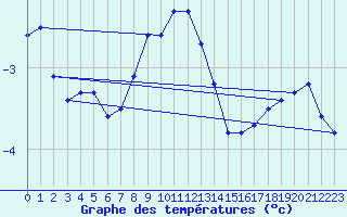 Courbe de tempratures pour Skagsudde