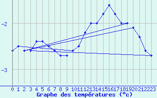 Courbe de tempratures pour Le Val-d