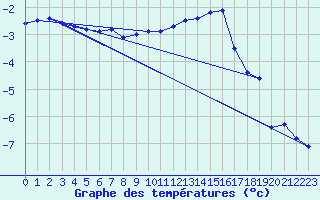 Courbe de tempratures pour Tampere Harmala