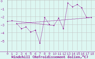 Courbe du refroidissement olien pour Saentis (Sw)