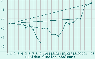 Courbe de l'humidex pour Makkaur Fyr