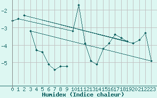 Courbe de l'humidex pour Pietarsaari Kallan