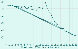 Courbe de l'humidex pour Schmuecke