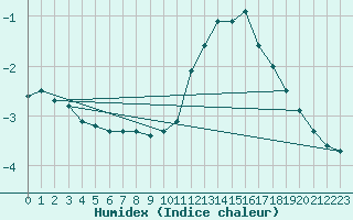 Courbe de l'humidex pour Saint-Laurent-du-Pont (38)