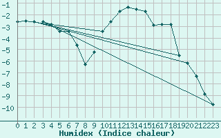 Courbe de l'humidex pour Feuchtwangen-Heilbronn