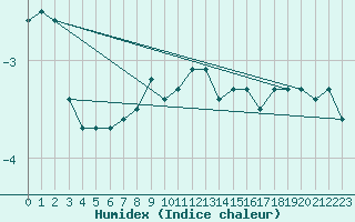 Courbe de l'humidex pour Chieming