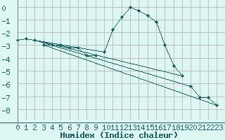 Courbe de l'humidex pour Kleine-Brogel (Be)