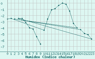 Courbe de l'humidex pour Tour-en-Sologne (41)