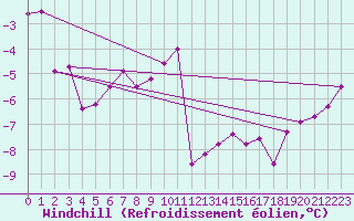 Courbe du refroidissement olien pour Moleson (Sw)