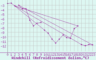 Courbe du refroidissement olien pour Moleson (Sw)
