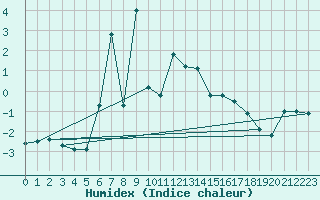 Courbe de l'humidex pour Sinaia