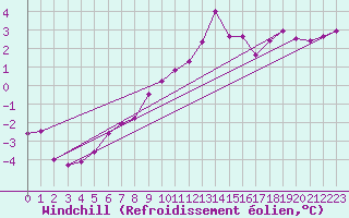 Courbe du refroidissement olien pour Bad Marienberg