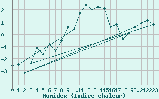 Courbe de l'humidex pour Einsiedeln