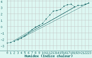 Courbe de l'humidex pour Beauvais (60)