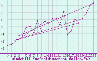 Courbe du refroidissement olien pour Olpenitz