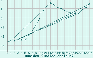 Courbe de l'humidex pour Coschen