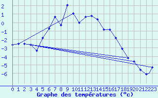 Courbe de tempratures pour Batsfjord
