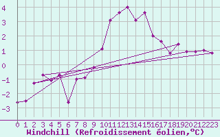 Courbe du refroidissement olien pour Lauwersoog Aws