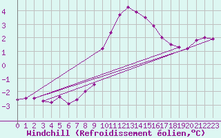 Courbe du refroidissement olien pour Liscombe