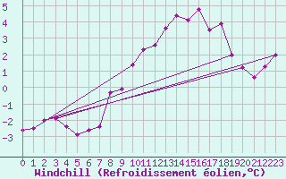 Courbe du refroidissement olien pour Chaumont (Sw)