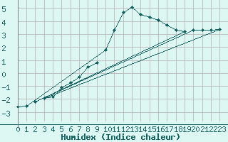 Courbe de l'humidex pour Berlin-Dahlem