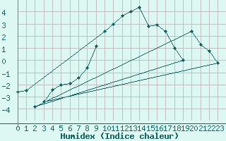Courbe de l'humidex pour Koszalin