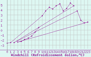 Courbe du refroidissement olien pour Roesnaes