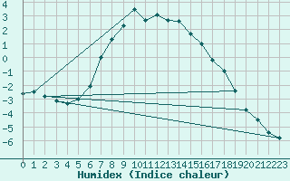 Courbe de l'humidex pour Saldus