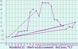 Courbe du refroidissement olien pour Hohe Wand / Hochkogelhaus