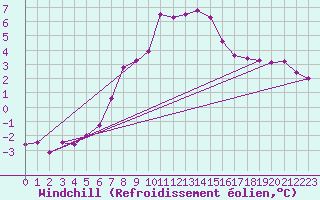 Courbe du refroidissement olien pour Fichtelberg