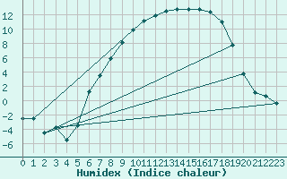 Courbe de l'humidex pour As