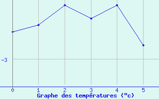 Courbe de tempratures pour Les Attelas