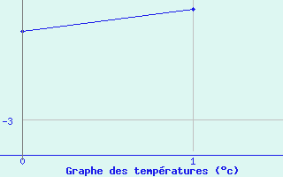 Courbe de tempratures pour Les Attelas