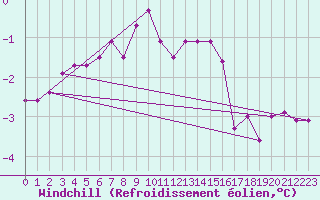 Courbe du refroidissement olien pour Kahler Asten