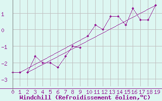 Courbe du refroidissement olien pour Vardo